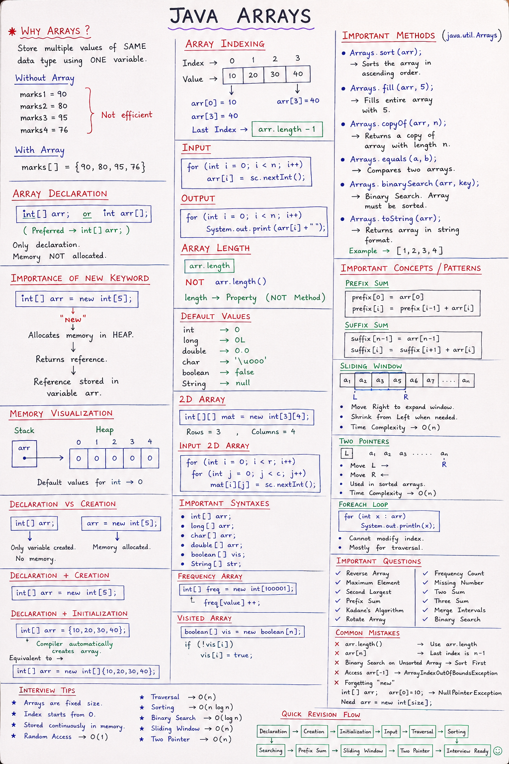 JavaForCompetitiveCoding | Java for competitive coding most important ...